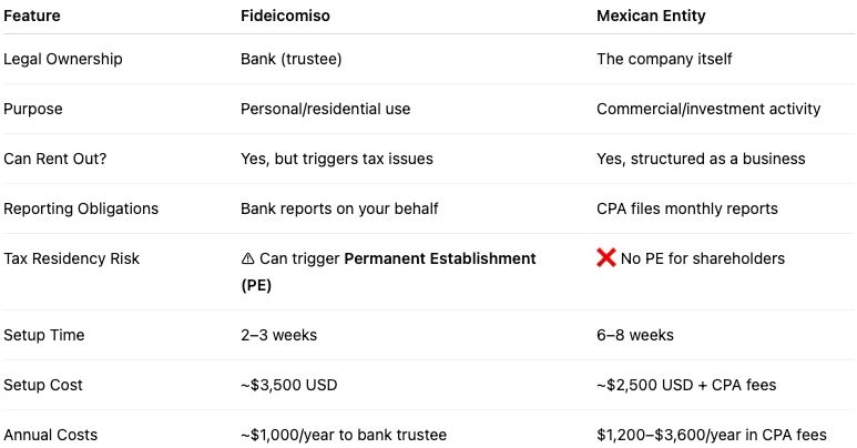Comparison table: Fideicomiso versus Mexican Entity
